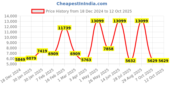myntra.com THE CLOWNFISH Adults Aegis Series Soft Sided Cabin Trolley Bag the clownfish Price History Graph from 18 Dec 2024 to 12 Oct 2025