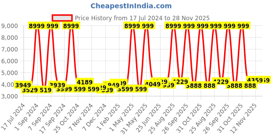 myntra.com THE CLOWNFISH Adults Charcoal Water Resistant Backpack the clownfish Price History Graph from 17 Jul 2024 to 28 Nov 2025