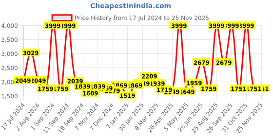 myntra.com THE CLOWNFISH Adults Green & Brown Printed Messenger Bag the clownfish Price History Graph from 17 Jul 2024 to 24 Nov 2025