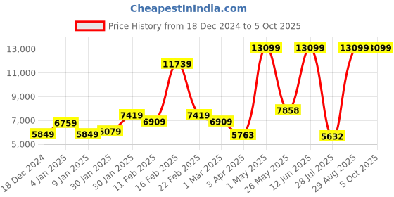 myntra.com THE CLOWNFISH Aegis Series Soft Sided Cabin Trolley Bag the clownfish Price History Graph from 18 Dec 2024 to 4 Oct 2025