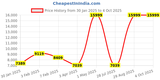 myntra.com THE CLOWNFISH Aether Series Soft-Sided Cabin Trolley Bag the clownfish Price History Graph from 30 Jan 2025 to 4 Oct 2025