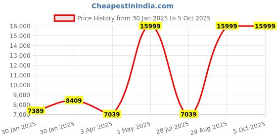 myntra.com THE CLOWNFISH Aether Series Soft Sided Cabin Trolley Bag the clownfish Price History Graph from 30 Jan 2025 to 5 Oct 2025