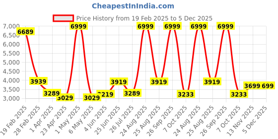 myntra.com THE CLOWNFISH Aquadure Unisex Backpack the clownfish Price History Graph from 19 Feb 2025 to 4 Dec 2025