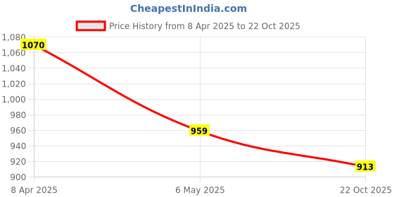 myntra.com THE CLOWNFISH Asmi Women Brown & Cream-Coloured Colourblocked Envelope the clownfish Price History Graph from 8 Apr 2025 to 22 Oct 2025