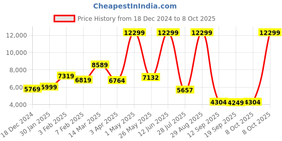 myntra.com THE CLOWNFISH Astra Series Hard-Sided Cabin Trolley Bag the clownfish Price History Graph from 18 Dec 2024 to 8 Oct 2025