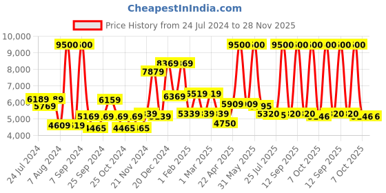 myntra.com THE CLOWNFISH Backpack with Anti-Theft the clownfish Price History Graph from 24 Jul 2024 to 28 Nov 2025