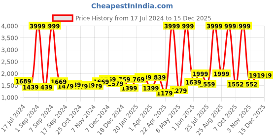 myntra.com THE CLOWNFISH Backpack with USB Charging Port the clownfish Price History Graph from 17 Jul 2024 to 15 Dec 2025