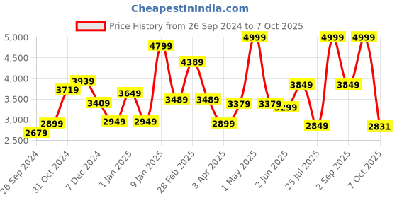 myntra.com THE CLOWNFISH Backpack with USB Charging Port the clownfish Price History Graph from 26 Sep 2024 to 7 Oct 2025