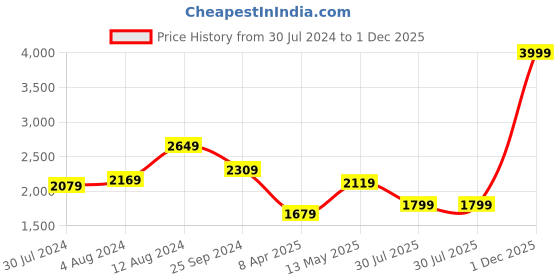 myntra.com THE CLOWNFISH Beige Floral Printed Leather Structured Handheld Bag the clownfish Price History Graph from 30 Jul 2024 to 1 Dec 2025