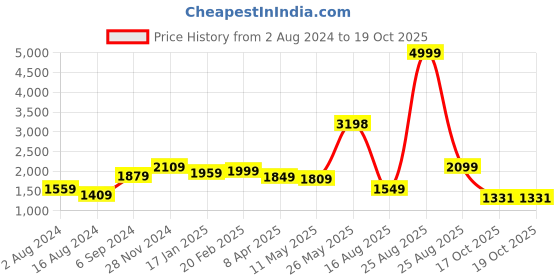 myntra.com THE CLOWNFISH Beige Floral Printed Leather Structured Handheld Bag the clownfish Price History Graph from 2 Aug 2024 to 19 Oct 2025