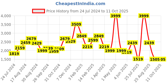 myntra.com THE CLOWNFISH Beige Floral Printed Structured Handheld Bag with Tasselled the clownfish Price History Graph from 24 Jul 2024 to 11 Oct 2025