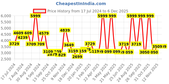 myntra.com THE CLOWNFISH Black Single Shoulder Waterproof Antitheft Crossbody Bag the clownfish Price History Graph from 17 Jul 2024 to 4 Dec 2025