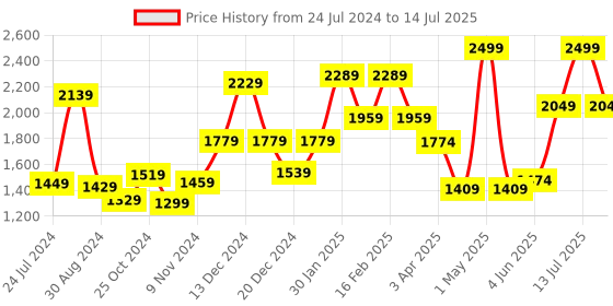 myntra.com THE CLOWNFISH Black Structured Handheld Bag with Cut Work the clownfish Price History Graph from 24 Jul 2024 to 14 Jul 2025