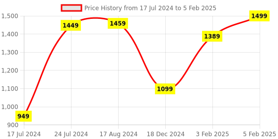 myntra.com THE CLOWNFISH Black Structured Sling Bag the clownfish Price History Graph from 17 Jul 2024 to 5 Feb 2025