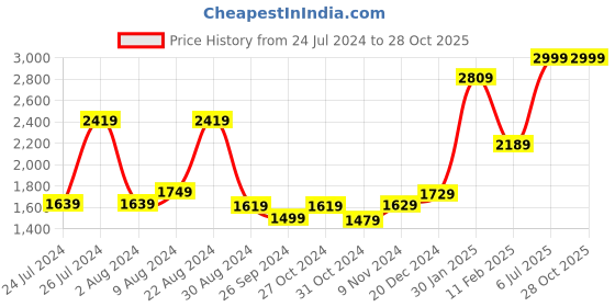 myntra.com THE CLOWNFISH Black Textured Structured Sling Bag with Quilted the clownfish Price History Graph from 24 Jul 2024 to 28 Oct 2025