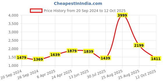 myntra.com THE CLOWNFISH Blue & Off White Ethnic Motifs Printed Handheld Bag the clownfish Price History Graph from 20 Sep 2024 to 12 Oct 2025