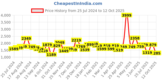 myntra.com THE CLOWNFISH Blue Ethnic Motifs Printed Structured Shoulder Bag with Tasselled the clownfish Price History Graph from 25 Jul 2024 to 12 Oct 2025