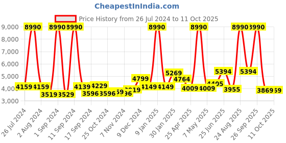 myntra.com THE CLOWNFISH Blue Solid Soft-Sided Large Trolley Bag the clownfish Price History Graph from 26 Jul 2024 to 11 Oct 2025