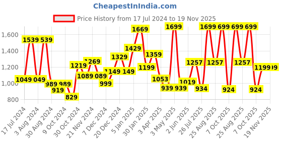 myntra.com THE CLOWNFISH Brown Animal Textured Leather Structured Sling Bag the clownfish Price History Graph from 17 Jul 2024 to 19 Nov 2025