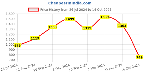 myntra.com THE CLOWNFISH Brown Ethnic Motifs Printed Sling Bag the clownfish Price History Graph from 26 Jul 2024 to 14 Oct 2025