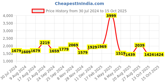 myntra.com THE CLOWNFISH Brown Floral Printed Structured Handheld Bag with Tasselled the clownfish Price History Graph from 30 Jul 2024 to 13 Oct 2025