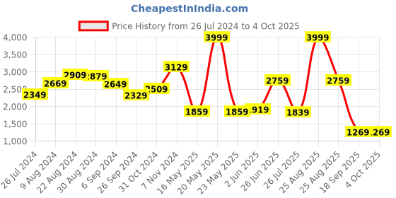 myntra.com THE CLOWNFISH Brown Floral Printed Structured Shoulder Bag the clownfish Price History Graph from 26 Jul 2024 to 4 Oct 2025