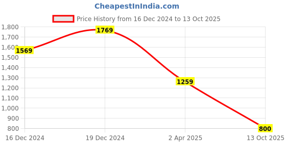 myntra.com THE CLOWNFISH Brown Floral Printed Structured Sling Bag the clownfish Price History Graph from 16 Dec 2024 to 13 Oct 2025