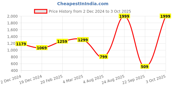 myntra.com THE CLOWNFISH Brown Leather Structured Sling Bag the clownfish Price History Graph from 2 Dec 2024 to 3 Oct 2025