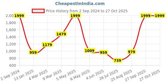 myntra.com THE CLOWNFISH Brown Solid Synthetic Envelope Wallet the clownfish Price History Graph from 2 Sep 2024 to 26 Oct 2025