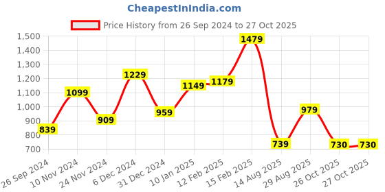 myntra.com THE CLOWNFISH Brown Solid Synthetic Envelope Wallet the clownfish Price History Graph from 26 Sep 2024 to 27 Oct 2025