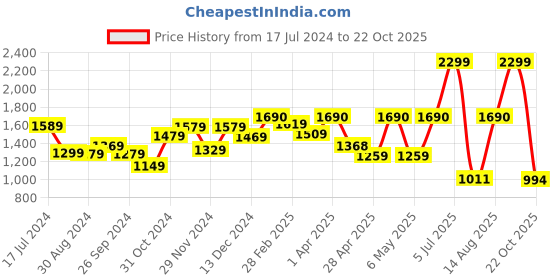 myntra.com THE CLOWNFISH Brown Structured Handheld Bag with Quilted the clownfish Price History Graph from 17 Jul 2024 to 22 Oct 2025