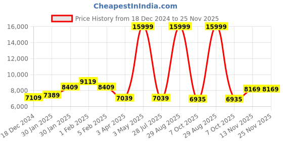 myntra.com THE CLOWNFISH Cabin Trolley Bag 40 L the clownfish Price History Graph from 18 Dec 2024 to 24 Nov 2025