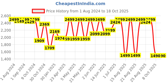 myntra.com THE CLOWNFISH Casual Travel Backpack With Pouch the clownfish Price History Graph from 1 Aug 2024 to 18 Oct 2025