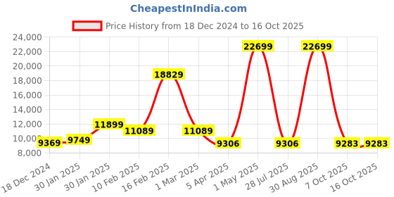 myntra.com THE CLOWNFISH Celeste Series Hard Sided Cabin Trolley Bag the clownfish Price History Graph from 18 Dec 2024 to 15 Oct 2025