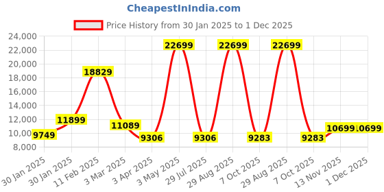 myntra.com THE CLOWNFISH Celeste Series Hard-Sided Cabin Trolley Bag the clownfish Price History Graph from 30 Jan 2025 to 1 Dec 2025