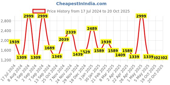 myntra.com THE CLOWNFISH Coffee Brown Messenger Bag the clownfish Price History Graph from 17 Jul 2024 to 19 Oct 2025