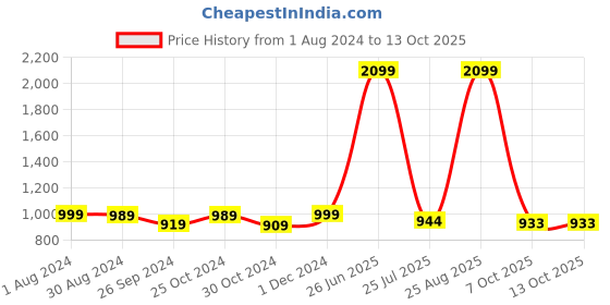 myntra.com THE CLOWNFISH Colourblocked Adjustable Water-Resistance Backpack the clownfish Price History Graph from 1 Aug 2024 to 12 Oct 2025