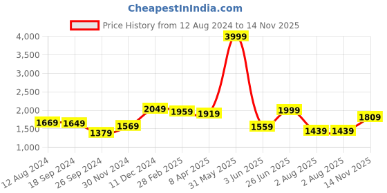 myntra.com THE CLOWNFISH Cream-Coloured & Blue Geometric Printed Handheld Bag the clownfish Price History Graph from 12 Aug 2024 to 14 Nov 2025