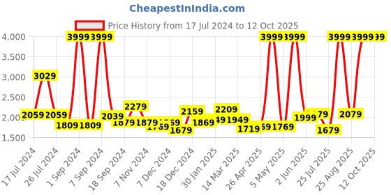 myntra.com THE CLOWNFISH Cream-Coloured & Brown Printed Messenger Bag the clownfish Price History Graph from 17 Jul 2024 to 11 Oct 2025