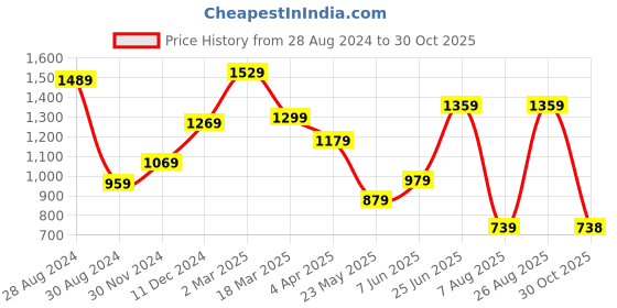 myntra.com THE CLOWNFISH Cream-Coloured Geometric Oversized Structured Sling Bag the clownfish Price History Graph from 28 Aug 2024 to 30 Oct 2025