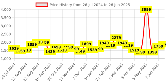 myntra.com THE CLOWNFISH Cream-Coloured Geometric Printed Structured Handheld Bag the clownfish Price History Graph from 26 Jul 2024 to 26 Jun 2025