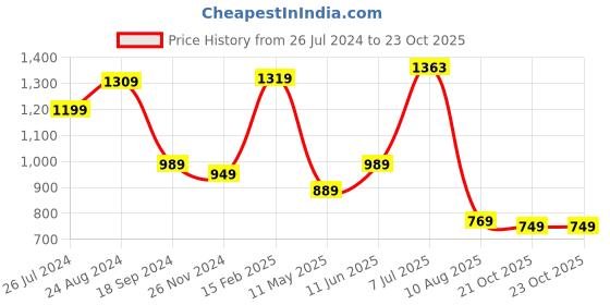 myntra.com THE CLOWNFISH Cream-Coloured Geometric Structured Sling Bag the clownfish Price History Graph from 26 Jul 2024 to 23 Oct 2025