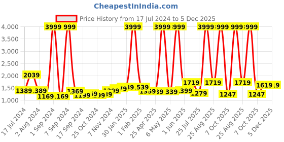 myntra.com THE CLOWNFISH Digitech Unisex Padded 15.6 inch Laptop Backpack the clownfish Price History Graph from 17 Jul 2024 to 5 Dec 2025