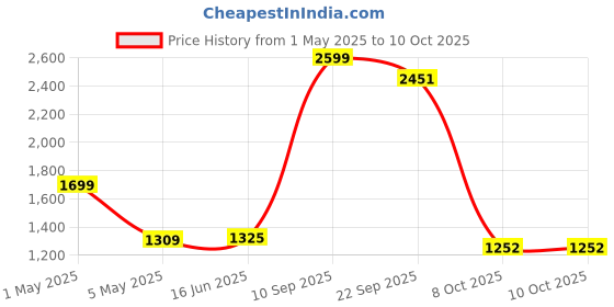 myntra.com THE CLOWNFISH Double Coating Reversible Raincoat & Reflector Logo at Back Rain Jacket the clownfish Price History Graph from 1 May 2025 to 10 Oct 2025