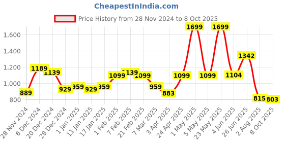 myntra.com THE CLOWNFISH Double Layer Reversible Rain Jacket the clownfish Price History Graph from 28 Nov 2024 to 8 Oct 2025