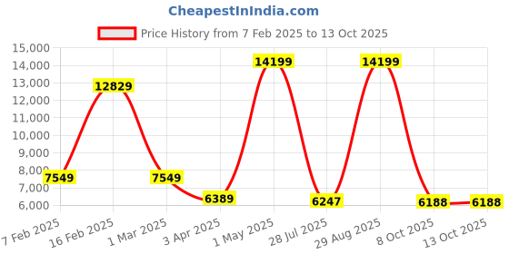 myntra.com THE CLOWNFISH Drift Drift Textured Soft-Sided Cabin Trolley Bag the clownfish Price History Graph from 7 Feb 2025 to 12 Oct 2025