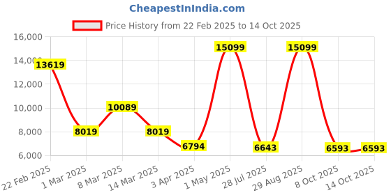 myntra.com THE CLOWNFISH Drift Orbit Textured Hard-Sided Cabin Trolley Bag the clownfish Price History Graph from 22 Feb 2025 to 13 Oct 2025