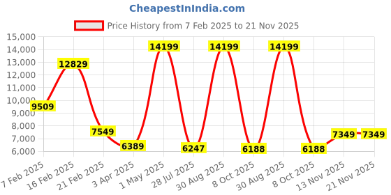 myntra.com THE CLOWNFISH Drift Textured Hard-Sided Cabin Trolley Bag the clownfish Price History Graph from 7 Feb 2025 to 20 Nov 2025