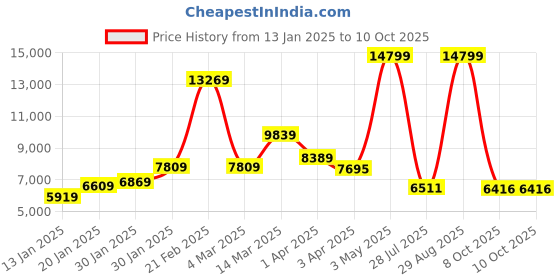 myntra.com THE CLOWNFISH Eclipse Series Soft Sided Cabin Trolley Bag the clownfish Price History Graph from 13 Jan 2025 to 10 Oct 2025