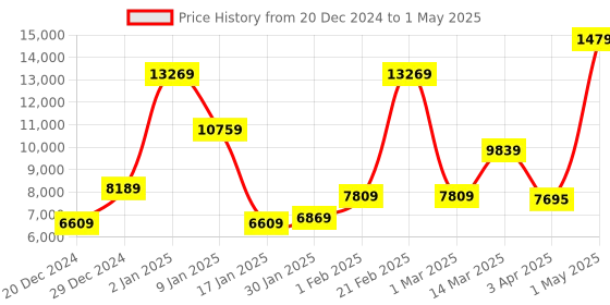 myntra.com THE CLOWNFISH Eclipse Series Textured Soft-Sided Cabin Trolley Bag the clownfish Price History Graph from 20 Dec 2024 to 1 May 2025